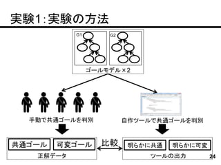 実験1：実験の方法
           G1       G2




                ゴールモデル×2




  手動で共通ゴールを判別            自作ツールで共通ゴールを判別



共通ゴール   可変ゴール     比較      明らかに共通   明らかに可変
   正解データ                     ツールの出力         24
 