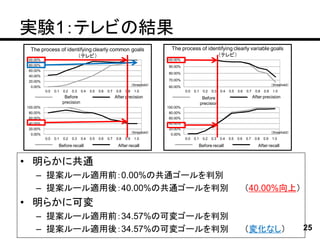 実験1：テレビの結果
 The process of identifying clearly common goals                                      The process of identifying clearly variable goals
                    （テレビ）                                                                                （テレビ）
100.00%                                                                             100.00%
80.00%                                                                              90.00%
60.00%
                                                                                    80.00%
40.00%
20.00%                                                                              70.00%
                                                                      （threshold）                                                                            （threshold）
 0.00%                                                                              60.00%
          0.0   0.1   0.2   0.3   0.4   0.5   0.6   0.7   0.8   0.9    1.0                    0.0   0.1     0.2   0.3   0.4   0.5   0.6   0.7    0.8   0.9   1.0
                       Before                             After precision                                  Before                               After precision
                      precision                                                                           precision
100.00%                                                                             100.00%
80.00%                                                                               80.00%
60.00%                                                                               60.00%
40.00%                                                                               40.00%
20.00%                                                                               20.00%
                                                                      （threshold）                                                                            （threshold）
 0.00%                                                                                0.00%
          0.0   0.1   0.2   0.3   0.4   0.5   0.6   0.7   0.8   0.9    1.0                    0.0   0.1    0.2    0.3   0.4   0.5   0.6   0.7    0.8   0.9   1.0

                  Before recall                            After recall                                   Before recall                            After recall


• 明らかに共通
    – 提案ルール適用前：0.00%の共通ゴールを判別
    – 提案ルール適用後：40.00%の共通ゴールを判別                                                                                                            （40.00%向上）
• 明らかに可変
    – 提案ルール適用前：34.57%の可変ゴールを判別
    – 提案ルール適用後：34.57%の可変ゴールを判別                                                                                                            （変化なし）                           25
 