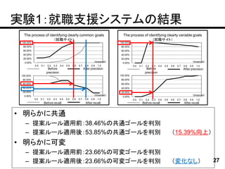 実験1：就職支援システムの結果
  The process of identifying clearly common goals                                   The process of identifying clearly variable goals
                   （就職サイト）                                                                           （就職サイト）
 100.00%                                                                          100.00%
  80.00%                                                                          80.00%
  60.00%                                                                          60.00%
  40.00%                                                                          40.00%
  20.00%                                                                          20.00%
   0.00%                                                            （threshold）    0.00%                                                            （threshold）
           0.0   0.1   0.2   0.3   0.4   0.5   0.6   0.7    0.8   0.9   1.0                 0.0   0.1   0.2   0.3   0.4   0.5   0.6   0.7   0.8   0.9   1.0
                        Before                             After precision                               Before                             After precision
                       precision                                                                        precision
 100.00%                                                                          100.00%
 80.00%                                                                            80.00%
 60.00%                                                                            60.00%
 40.00%                                                                            40.00%
 20.00%                                                                            20.00%
  0.00%                                                             （threshold）                                                                     （threshold）
                                                                                   0.00%
           0.0   0.1   0.2   0.3   0.4   0.5   0.6   0.7    0.8   0.9   1.0                 0.0   0.1   0.2   0.3   0.4   0.5   0.6   0.7   0.8   0.9   1.0
                   Before recall                            After recall                            Before recall                           After recall


• 明らかに共通
   – 提案ルール適用前：38.46%の共通ゴールを判別
   – 提案ルール適用後：53.85%の共通ゴールを判別                                                                                                   （15.39%向上）
• 明らかに可変
   – 提案ルール適用前：23.66%の可変ゴールを判別
   – 提案ルール適用後：23.66%の可変ゴールを判別                                                                                                   （変化なし）                            27
 
