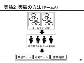 実験2：実験の方法（チームA）
       G1       G2




            ゴールモデル×2




      手作業で共通ゴールを判別



   共通ゴール    可変ゴール      作業時間
                              29
 