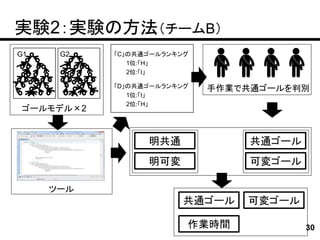 実験2：実験の方法（チームB）
G1                                                  G2                                               「C」の共通ゴールランキング
                            C                                                    C




    C           C                       C                    C               C       C
                                                                                                        1位:「H」
                C       C                   C            C           C                   C
                                                                                                        2位:「I」
C           C                                   C                C                               C




        C




                    C
                                C           C
                                                         C




                                                                         C
                                                                                         C

                                                                                                     「D」の共通ゴールランキング   手作業で共通ゴールを判別
                                                                                                        1位:「I」
                                    C                C                                       C




                                                                                                        2位:「H」
    ゴールモデル×2


                                                                                                           明共通             共通ゴール
                                                                                                           明可変             可変ゴール

                                                ツール
                                                                                                                 共通ゴール    可変ゴール

                                                                                                                  作業時間             30
 