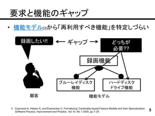 要求と機能のギャップ
• 機能モデル[3]から「再利用すべき機能」を特定しづらい

        録画したい!!                                 ギャップ                                  どっちが
                                                                                      必要??

                                                                録画機能


                                        ブルーレイディスク                                  ハードディスク
                                           機能                                      ドライブ機能
                顧客                                                機能モデル

3. Czarnecki K, Helsen S, and Eisenecker U: Formalizing: Cardinality-based Feature Models and their Specialization,
   Software Process. Improvement and Practice, Vol.10, No.1 2005, pp.7-29.                                            5
 
