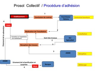 Prosol Collectif / Procédure d’adhésion
                                                                                      1
                                       Etablissement                     Conclusion du contrat               Fournisseur       Contrat de fourniture
                                                                                                               Retenu
             4

                            FNME
Paiement de la subvention




                                                                                                         2
                                                            Réalisation de l’installation
                                                                                                                                    Installation
                                   Formation sur l’exploitation
                                   et la maintenance                                 Suivi des travaux               B.E
                                                                                                2                 Spécialisé

                                                   Réception des travaux                         3


                                                                                                     3
                                                                                                                  ANME              Réception


      ANME
                                     Virement de la bonification et
                                              surprime                                 Banque                                       Déblocage
                                                   4           PNUE
 