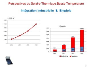 Perspectives du Solaire Thermique Basse Température

        Intégration Industrielle & Emplois




                                                      14
 