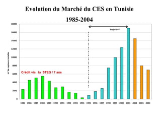 Evolution du Marché du CES en Tunisie

                           18000
                                                                     1985-2004
                                                                                                       Projet GEF
                           16000


                           14000


                           12000
m² de capteurs installés




                           10000


                            8000


                            6000
                                   Crédit via la STEG / 7 ans


                            4000


                            2000


                               0
                                   1985 1986 1987 1988 1989 1990 1991 1992 1993 1994 1995 1996 1997 1998 1999 2000 2001 2002 2003 2004
 