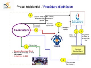 Prosol résidentiel / Procédure d’adhésion

                        2        Dossier crédit (STEG- client)
                                  Prise en charge/restitution
                                         contrat signé

                                                   Dossiers
                             Demande               approuvés     4
                            subvention                               Dossiers
                                                                      réglés
  Fournisseurs                     3
                                                                                           5   7
                                                                                Ordre de           Payement
                                                                                Virement           suivant un
                                                                                                   échéancier
                                                                                                      fixe


                       Démarchag
                  1            e
                                                                                       Banque
• Signature Contrat par Client                                                      (Attijari Bank)
• Paiement (reliquat) et frais
  de dossier
• Installation du CES


                                                                     6
                                                                         Paiement des
                                  Clients                                 fournisseurs
 