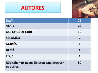 AUTORES
DAVI 75
ASAFE 12
OS FILHOS DE CORÉ 10
SALOMÃO 2
MOISÉS 1
HEMÃ 1
Etã, 1. 1
Não sabemos quem Ele usou para escrever
os outros
50
 