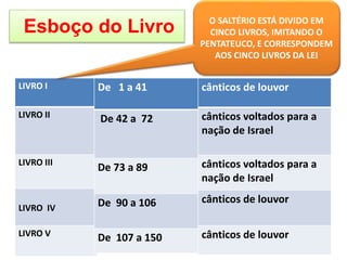 Esboço do Livro
LIVRO I
LIVRO II
LIVRO III
LIVRO IV
LIVRO V
O SALTÉRIO ESTÁ DIVIDO EM
CINCO LIVROS, IMITANDO O
PENTATEUCO, E CORRESPONDEM
AOS CINCO LIVROS DA LEI
De 1 a 41
De 42 a 72
De 73 a 89
De 90 a 106
De 107 a 150
cânticos de louvor
cânticos voltados para a
nação de Israel
cânticos voltados para a
nação de Israel
cânticos de louvor
cânticos de louvor
 