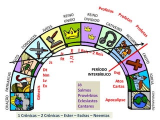 CRIAÇÃO
CONSUMAÇÃO
PERÍODO
INTERBÍBLICO
Gênesis
Dt
Nm
Lv
Ex
Js
Jz
Rt
1/2Sm
1 Crônicas – 2 Crônicas – Ester – Esdras – Neemias
Jó
Salmos
Provérbios
Eclesiastes
Cantares
Evg
Atos
Cartas
Apocalipse
 