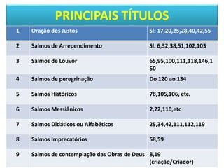 PRINCIPAIS TÍTULOS
1 Oração dos Justos Sl: 17,20,25,28,40,42,55
2 Salmos de Arrependimento Sl. 6,32,38,51,102,103
3 Salmos de Louvor 65,95,100,111,118,146,1
50
4 Salmos de peregrinação Do 120 ao 134
5 Salmos Históricos 78,105,106, etc.
6 Salmos Messiânicos 2,22,110,etc
7 Salmos Didáticos ou Alfabéticos 25,34,42,111,112,119
8 Salmos Imprecatórios 58,59
9 Salmos de contemplação das Obras de Deus 8,19
(criação/Criador)
 