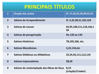 PRINCIPAIS TÍTULOS
1 Oração dos Justos Sl: 17,20,25,28,40,42,55
2 Salmos de Arrependimento Sl. 6,32,38,51,102,103
3 Salmos de Louvor 65,95,100,111,118,146,1
50
4 Salmos de peregrinação Do 120 ao 134
5 Salmos Históricos 78,105,106, etc.
6 Salmos Messiânicos 2,22,110,etc
7 Salmos Didáticos ou Alfabéticos 25,34,42,111,112,119
8 Salmos Imprecatórios 58,59
9 Salmos de contemplação das Obras de Deus 8,19
(criação/Criador)
 