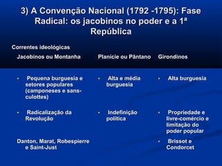 3) A Convenção Nacional (1792 -1795): Fase3) A Convenção Nacional (1792 -1795): Fase
Radical: os jacobinos no poder e a 1ªRadical: os jacobinos no poder e a 1ª
RepúblicaRepública
Correntes ideológicasCorrentes ideológicas
Jacobinos ou MontanhaJacobinos ou Montanha Planície ou PântanoPlanície ou Pântano GirondinosGirondinos
• Pequena burguesia ePequena burguesia e
setores popularessetores populares
(camponeses e sans-(camponeses e sans-
culottes)culottes)
• Alta e médiaAlta e média
burguesiaburguesia
• Alta burguesiaAlta burguesia
• Radicalização daRadicalização da
RevoluçãoRevolução
• IndefiniçãoIndefinição
políticapolítica
• Propriedade ePropriedade e
livre-comércio elivre-comércio e
limitação dolimitação do
poder popularpoder popular
Danton, Marat, RobespierreDanton, Marat, Robespierre
e Saint-Juste Saint-Just
• Brissot eBrissot e
CondorcetCondorcet
 