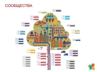 СООБЩЕСТВА
 