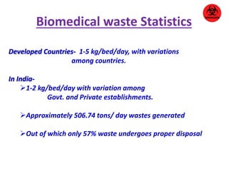 Biomedical waste Statistics 
Developed Countries- 1-5 kg/bed/day, with variations 
among countries. 
In India- 
1-2 kg/bed/day with variation among 
Govt. and Private establishments. 
Approximately 506.74 tons/ day wastes generated 
Out of which only 57% waste undergoes proper disposal 
 