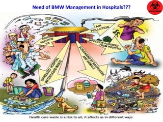 Need of BMW Management in Hospitals??? 
 