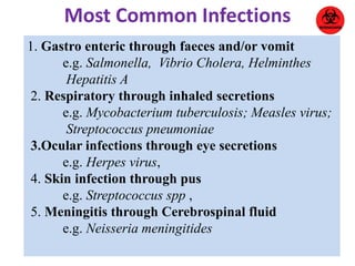 Most Common Infections 
1. Gastro enteric through faeces and/or vomit 
e.g. Salmonella, Vibrio Cholera, Helminthes 
Hepatitis A 
2. Respiratory through inhaled secretions 
e.g. Mycobacterium tuberculosis; Measles virus; 
Streptococcus pneumoniae 
3.Ocular infections through eye secretions 
e.g. Herpes virus, 
4. Skin infection through pus 
e.g. Streptococcus spp , 
5. Meningitis through Cerebrospinal fluid 
e.g. Neisseria meningitides 
 