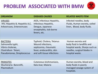 PROBLEM ASSOCIATED WITH BMW 
ORGANISM DISEASES CAUSED RELATED WASTE ITEM 
VIRUSES 
HIV, Hepatitis B, Hepatitis A,C, 
Arboviruses, Enteroviruses 
AIDS, Infectious Hepatitis, 
Infectious Hepatitis, 
Dengue, Japanese 
encephalitis, tick-borne 
fevers, etc. 
Infected needles, body 
Fluids, Human excreta, soiled 
linen, Blood, body fluids. 
BACTERIA 
Salmonella typhi, 
Vibrio cholerae, 
Clostridium Tetani, 
Pseudomonas, Streptococcus 
Typhoid, Cholera, Tetanus 
Wound infections, 
septicemia, rheumatic 
fever, endocarditis, skin 
and soft tissue infections 
Human excreta and 
body fluid in landfills and 
hospital wards, Sharps such as 
needles, surgical blades in 
hospital waste. 
PARASITES 
Wucheraria Bancrofti, 
Plasmodium 
Cutaneous leishmaniasis, 
Kala Azar, Malaria 
Human excreta, blood and 
body fluids in poorly 
managed sewage system of 
hospitals. 
 