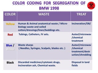 COLOR WASTE TREAT 
Yellow Human & Animal anatomical waste / Micro-biology 
waste and soiled 
cotton/dressings/linen/beddings etc. 
Incineration/DB/ 
Red Tubings, Catheters, IV sets. Autocl/microwav 
/chemical 
treatment 
Blue / 
White 
Waste sharps 
( Needles, Syringes, Scalpels, blades etc. ) 
Autocl/microwav 
/chemical 
treatment/destr 
uction/shredding 
Black Discarded medicines/cytotoxic drugs, 
Incineration ash, Chemical waste. 
Disposal in land 
fields 
 