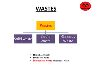WASTES 
Wastes 
Solid waste 
Liquid 
Waste 
Gaseous 
Waste 
• Household waste 
• Industrial waste 
• Biomedical waste or hospital waste 
 