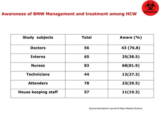 Awareness of BMW Management and treatment among HCW 
Study subjects Total Aware (%) 
Doctors 56 43 (76.8) 
Interns 65 25(38.5) 
Nurses 83 68(81.9) 
Technicians 44 12(27.3) 
Attenders 78 23(29.5) 
House keeping staff 57 11(19.3) 
Source:International Journal for Basic Medical Science 
 