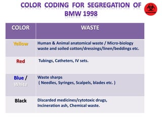 COLOR WASTE 
Yellow Human & Animal anatomical waste / Micro-biology 
waste and soiled cotton/dressings/linen/beddings etc. 
Red Tubings, Catheters, IV sets. 
Blue / 
White 
Waste sharps 
( Needles, Syringes, Scalpels, blades etc. ) 
Black Discarded medicines/cytotoxic drugs, 
Incineration ash, Chemical waste. 
 