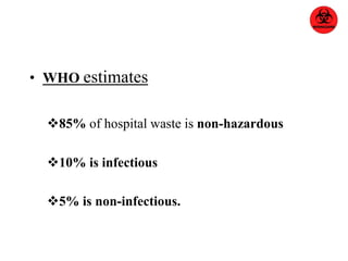 • WHO estimates 
85% of hospital waste is non-hazardous 
10% is infectious 
5% is non-infectious. 
 