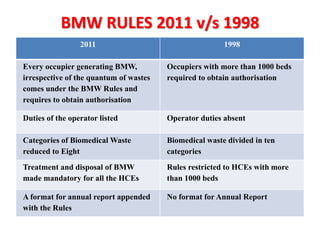 BMW RULES 2011 v/s 1998 
2011 1998 
Every occupier generating BMW, 
irrespective of the quantum of wastes 
comes under the BMW Rules and 
requires to obtain authorisation 
Occupiers with more than 1000 beds 
required to obtain authorisation 
Duties of the operator listed Operator duties absent 
Categories of Biomedical Waste 
reduced to Eight 
Biomedical waste divided in ten 
categories 
Treatment and disposal of BMW 
made mandatory for all the HCEs 
Rules restricted to HCEs with more 
than 1000 beds 
A format for annual report appended 
with the Rules 
No format for Annual Report 
 