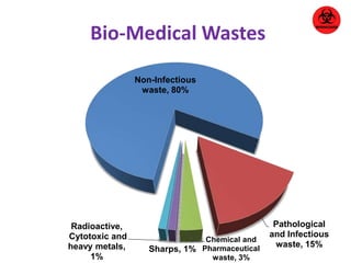 Bio-Medical Wastes 
Non-Infectious 
waste, 80% 
Pathological 
and Infectious 
waste, 15% 
Chemical and 
Pharmaceutical 
waste, 3% 
Sharps, 1% 
Radioactive, 
Cytotoxic and 
heavy metals, 
1% 
 