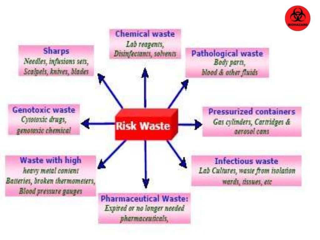 Biomedical waste management dr.praveen doddamani