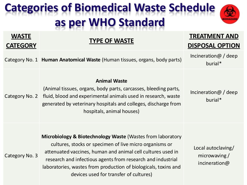 Biomedical waste management dr.praveen doddamani
