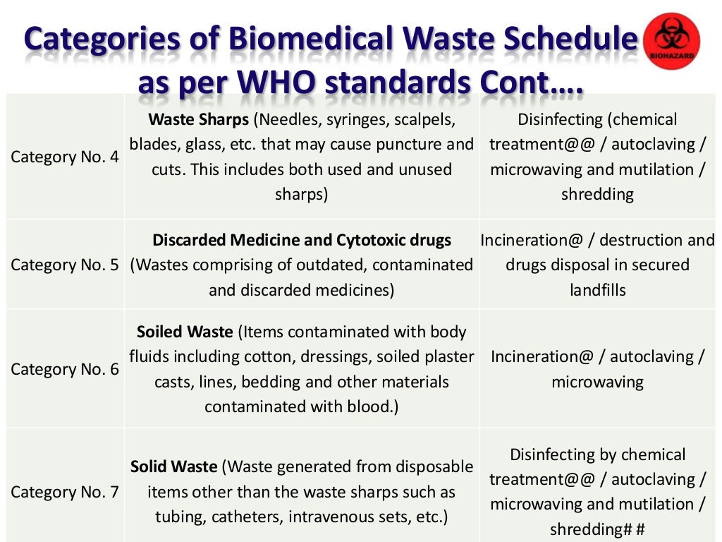 Biomedical waste management dr.praveen doddamani