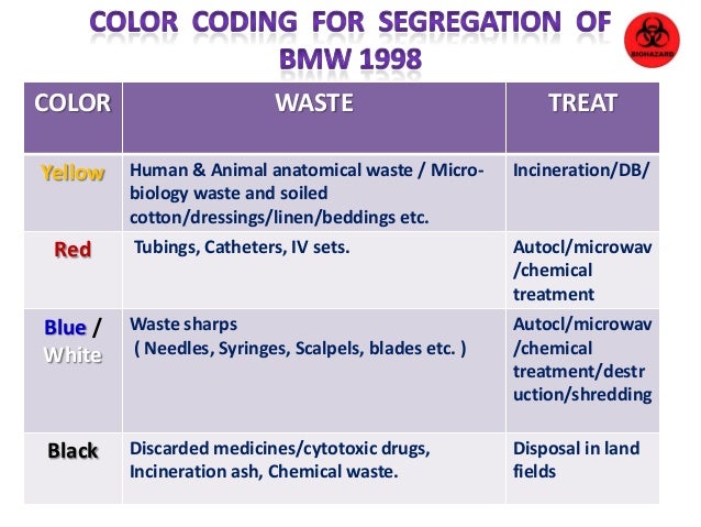 Dissertation on biomedical waste management
