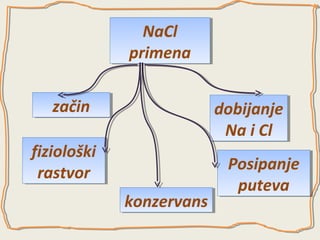 NaCl
NaCl
primena
primena
začin
začin

dobijanje
dobijanje
Na ii Cl
Na Cl

fiziološki
fiziološki
rastvor
rastvor
konzervans
konzervans

Posipanje
Posipanje
puteva
puteva

 