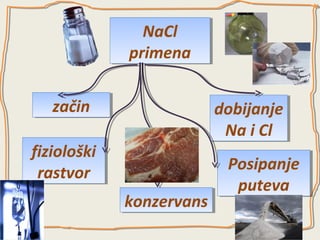 NaCl
NaCl
primena
primena
začin
začin

dobijanje
dobijanje
Na ii Cl
Na Cl

fiziološki
fiziološki
rastvor
rastvor
konzervans
konzervans

Posipanje
Posipanje
puteva
puteva

 