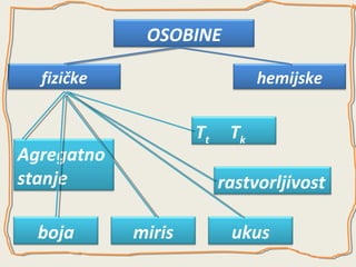 OSOBINE
fizičke

hemijske

Tt

Agregatno
stanje
boja

Tk
rastvorljivost

miris

ukus

 