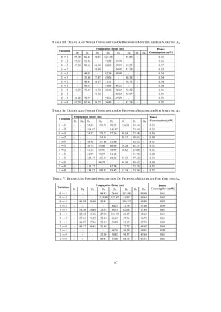 TABLE III. DELAY AND POWER CONSUMPTION OF PROPOSED MULTIPLIER FOR VARYING A2
Variation

Propagation Delay (ns)

Power
Consumption (mW)

0
0

D7
69.78
57.61

D6
82.41
51.26

D5
76.67
-

D4
129.50
71.22

D3
49.90

D2
91.60
-

D1
-

D0
-

0
1

47.50
-

83.65
-

66.34
55.90

62.08
-

39.91
34.92

67.55
57.29

-

-

0.57
0.53

1
2
3

-

49.03
31.80
43.41

37.87
38.17

62.29
45.06
73.12

40.49
-

40.34
50.75

-

-

0.54
0.54
0.54

3
3
2

51.35
-

99.14
76.07
-

51.73
74.74

51.03
50.60
-

45.23
78.69
88.35

72.32
52.97

-

-

0.54
0.56
0.53

2
1

48.12
85.20

72.59
87.36

76.27

55.06
36.85

67.29
-

82.74

-

-

0.55
0.55

0.55
0.56

TABLE IV. DELAY AND P OWER CONSUMPTION OF PROPOSED MULTIPLIER FOR VARYING A1
Variation

Propagation Delay (ns)

Power
Consumption (mW)

0

D7
-

D6
-

D5
94.24

D4
109.76

D3
90.95

D2
116.34

D1
89.54

D0
-

0
0
1

-

-

104.07
74.32
-

174.77
114.54

141.47
77.26
-

99.54
50.17

73.34
73.48
39.91

-

0.53
0.54
0.50

1
2

-

-

50.38
30.74

151.40
85.40

21.94
40.49

24.24

16.42
45.51

-

0.52
0.52

3
3
3

-

-

41.33
34.99
124.47

65.97
73.57
103.91

70.95
54.13
48.56

24.02
49.35

25.60
51.70
77.42

-

0.52
0.52
0.54

2
2
1

-

-

115.77
134.87

96.78
109.93

47.38
55.42

44.18
63.74

50.42
73.75
74.36

-

0.50
0.52
0.52

0.53

TABLE V. DELAY A ND P OWER CONSUMPTION OF PROPOSED MULTIPLIER FOR VARYING A0
Variation

Propagation Delay (ns)
D4
D3
D2

D1

D0

Power
Consumption (mW)

118.08
51.97
104.87

-

90.49
50.64
48.88

0.61
0.62
0.63

84.23
49.18
101.79

31.79
62.06
60.17

-

17.48
17.69
18.65

0.59
0.61
0.61

38.84
55.12

66.69
54.04

29.96
81.19

-

16.72
17.94

0.61
0.60

56.61
-

31.95
22.06

46.76
54.82

77.72
56.20
94.37

-

44.47
19.01
43.64

0.63
0.59
0.61

-

49.87

53.06

64.73

-

43.51

0.61

D7

D6

D5

0
0
0

-

46.95

56.60

89.43
124.99
50.81

76.69
127.67
-

1
1
2

-

16.56
22.72

24.84
31.46

20.55
27.30

3
3

-

57.81
46.07

71.53
57.66

3
2
2

-

40.17
-

1

-

-

67

 