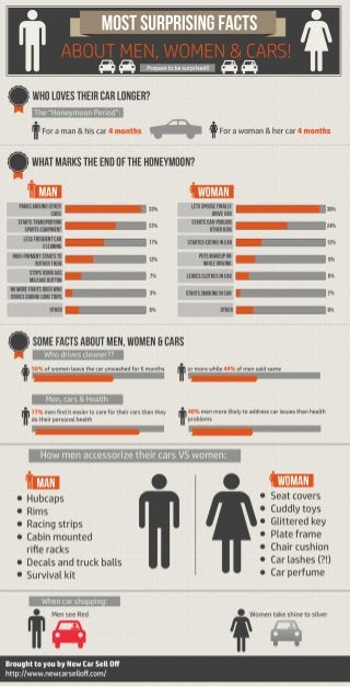Infographic: Most Surprising Facts about Men, Women, and Cars