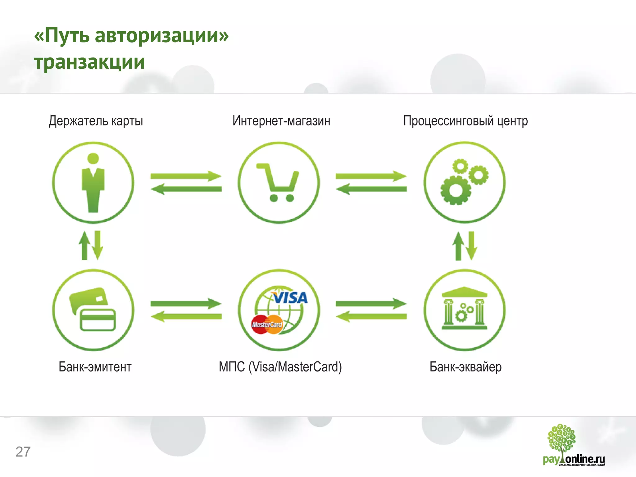 27 
«Путь авторизации» транзакции 
Интернет-магазин 
Процессинговый центр 
Банк-эквайер 
МПС (Visa/MasterCard) 
Банк-эмитент 
Держатель карты  