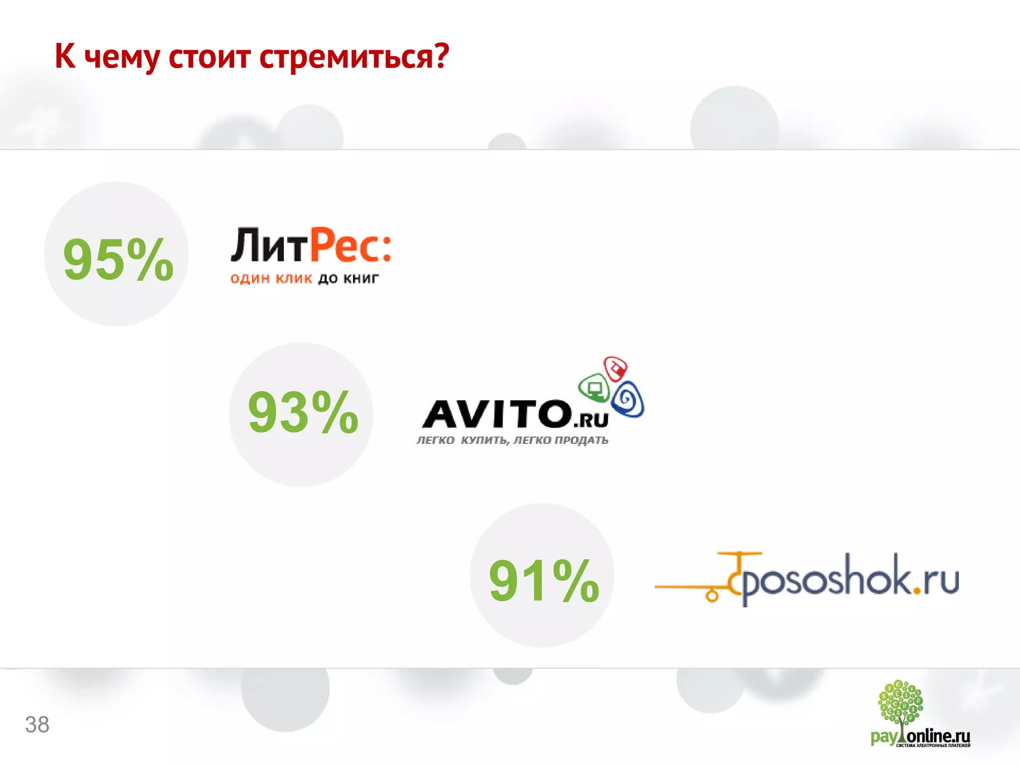38 
К чему стоит стремиться? 
95% 
93% 
91%  