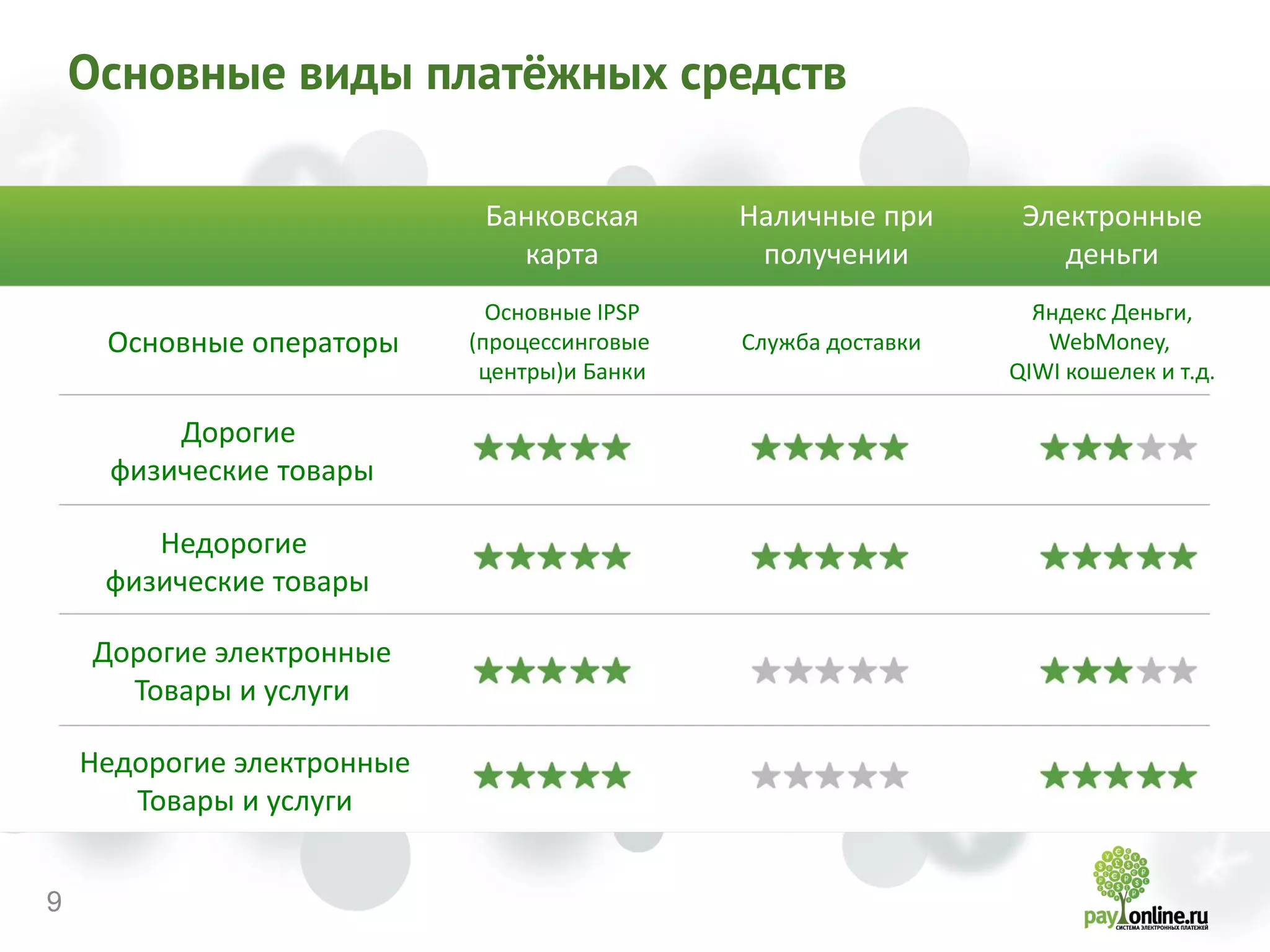 9 
Основные виды платёжных средств 
Основные операторы 
Дорогие физические товары 
Недорогие физические товары 
Дорогие электронные Товары и услуги 
Недорогие электронные 
Товары и услуги 
Основные IPSP 
(процессинговые 
центры)и Банки 
Служба доставки 
Яндекс Деньги, WebMoney, QIWI кошелек и т.д. 
Банковская карта 
Наличные при получении 
Электронные деньги  