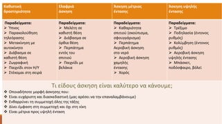 Καθιστική 
δραστηριότητα 
Ελαφριά 
άσκηση 
Άσκηση μέτριας 
έντασης 
Άσκηση υψηλής 
έντασης 
Παραδείγματα: 
 Ύπνος 
 Παρακολούθηση 
τηλεόρασης 
 Μετακίνηση με 
αυτοκίνητο 
 Διάβασμα σε 
καθιστή θέση 
 Ζωγραφική 
 Παιχνίδι στον Η/Υ 
 Στέκομαι στη σειρά 
Παραδείγματα: 
 Μελέτη σε 
καθιστή θέση 
 Διάβασμα σε 
όρθια θέση 
 Περπάτημα 
εντός του 
σπιτιού 
 Παιχνίδι με 
βελάκια 
Παραδείγματα: 
 Καθαριότητα 
σπιτιού (σκούπισμα, 
σφουγγάρισμα) 
 Περπάτημα 
Αεροβική άσκηση 
στο νερό 
 Αεροβική άσκηση 
χαμηλής 
έντασης 
 Χορός 
Παραδείγματα: 
 Τρέξιμο 
 Ποδηλασία (έντονος 
ρυθμός) 
 Κολύμβηση (έντονος 
ρυθμός) 
 Αεροβική άσκηση 
υψηλής έντασης 
 Μπάσκετ, 
ποδόσφαιρο, βόλεϊ 
Τι είδους άσκηση είναι καλύτερο να κάνουμε; 
 Οποιαδήποτε μορφή άσκησης που: 
 Είναι ευχάριστη και διασκεδαστική (μας αρέσει να την επαναλαμβάνουμε) 
 Ενθαρρύνει τη συμμετοχή όλης της τάξης 
 Δίνει έμφαση στη συμμετοχή και όχι στη νίκη 
 Είναι μέτρια προς υψηλή ένταση 
 