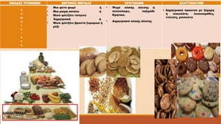 ΟΜΑΔΕΣ ΤΡΟΦΙΜΩΝ ΜΕΓΕΘΟΣ ΜΕΡΙΔΑΣ ΠΡΟΤΙΜΑΜΕ ΕΛΑΤΤΩΝΟΥΜΕ 
Δ 
Η 
Μ 
Η 
Τ 
Ρ 
Ι 
Α 
Κ 
Α 
• Μια φέτα ψωμί ή 
• Μια μικρή πατάτα ή 
• Μισό φλιτζάνι τσαγιού 
δημητριακά ή 
• Μισό φλιτζάνι βραστά ζυμαρικά ή 
ρύζι 
• Ψωμί ολικής άλεσης ή 
πολύσπορο, παξιμάδι 
Κρητικό. 
• Δημητριακά ολικής άλεσης 
• Δημητριακά πρωινού με ζάχαρη 
ή σοκολάτα, λουκουμάδες, 
ντόνατς, μπισκότα 
ΔΗΜΗΤΡΙΑΚΑ 
 