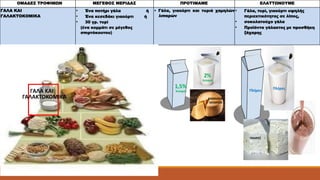 ΟΜΑΔΕΣ ΤΡΟΦΙΜΩΝ ΜΕΓΕΘΟΣ ΜΕΡΙΔΑΣ ΠΡΟΤΙΜΑΜΕ ΕΛΑΤΤΩΝΟΥΜΕ 
ΓΑΛΑ ΚΑΙ 
ΓΑΛΑΚΤΟΚΟΜΙΚΑ 
• Ένα ποτήρι γάλα ή 
• Ένα κεσεδάκι γιαούρτι ή 
• 30 γρ. τυρί 
(ένα κομμάτι σε μέγεθος 
σπιρτόκουτου) 
• Γάλα, γιαούρτι και τυριά χαμηλών 
λιπαρών 
• Γάλα, τυρί, γιαούρτι υψηλής 
περιεκτικότητας σε λίπος, 
• σοκολατούχο γάλα 
• Προϊόντα γάλακτος με προσθήκη 
ζάχαρης 
ΓΑΛΑ ΚΑΙ 
ΓΑΛΑΚΤΟΚΟΜΙΚΑ 
1,5% 
λιπαρά 
2% 
λιπαρά 
ΧΑΜΗΛΩΝ 
ΛΙΠΑΡΩΝ 
Πλήρες 
Πλήρες 
ΠΛΗΡΕΣ 
 