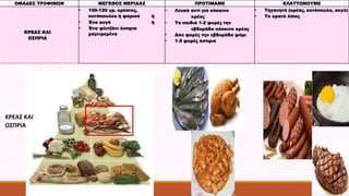 ΟΜΑΔΕΣ ΤΡΟΦΙΜΩΝ ΜΕΓΕΘΟΣ ΜΕΡΙΔΑΣ ΠΡΟΤΙΜΑΜΕ ΕΛΑΤΤΩΝΟΥΜΕ 
ΚΡΕΑΣ ΚΑΙ 
ΟΣΠΡΙΑ 
• 100-120 γρ. κρέατος, 
κοτόπουλου ή ψαριού ή 
• Ένα αυγό ή 
• Ένα φλιτζάνι όσπρια 
μαγειρεμένα 
• Λευκό αντί για κόκκινο 
κρέας 
• Τα παιδιά 1-2 φορές την 
εβδομάδα κόκκινο κρέας 
• Δύο φορές την εβδομάδα ψάρι 
• 1-2 φορές όσπρια 
• Τηγανητά (κρέας, κοτόπουλο, αυγό) 
• Το ορατό λίπος 
ΚΡΕΑΣ ΚΑΙ 
ΟΣΠΡΙΑ 
 