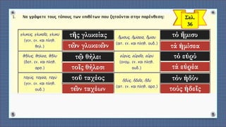 τῆς γλυκείας
τῶν γλυκειῶν
τῷ θήλει
τοῖς θήλεσι
τοῦ ταχέος
τῶν ταχέων
τό ἥμισυ
τά ἡμίσεα
τό εὐρύ
τά εὐρέα
τόν ἡδύν
τούς ἡδεῖς
 