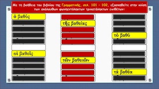 Με τη βοήθεια του βιβλίου της Γραμματικής, σελ. 101 – 102, εξασκηθείτε στην κλίση
των ακόλουθων φωνηεντόληκτων τρικατάληκτων επιθέτων:
ὁ βαθύς
τοῦ βαθέος
τῷ βαθεῖ
τόν βαθύν
(ὦ) βαθύ
οἱ βαθεῖς
τῶν βαθέων
τοῖς βαθέσι
τούς βαθεῖς
(ὦ) βαθεῖς
ἡ βαθεῖα
τῆς βαθείας
τῇ βαθείᾳ
τήν βαθεῖαν
(ὦ) βαθεῖα
αἱ βαθεῖαι
τῶν βαθειῶν
ταῖς βαθείαις
τάς βαθείας
(ὦ) βαθεῖαι
τό βαθύ
τοῦ βαθέος
τῷ βαθεῖ
τό βαθύ
(ὦ) βαθύ
τά βαθέα
τῶν βαθέων
τοῖς βαθέσι
τά βαθέα
(ὦ) βαθέα
 