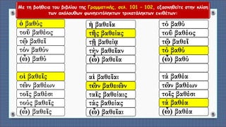 Με τη βοήθεια του βιβλίου της Γραμματικής, σελ. 101 – 102, εξασκηθείτε στην κλίση
των ακόλουθων φωνηεντόληκτων τρικατάληκτων επιθέτων:
ὁ βαθύς
τοῦ βαθέος
τῷ βαθεῖ
τόν βαθύν
(ὦ) βαθύ
οἱ βαθεῖς
τῶν βαθέων
τοῖς βαθέσι
τούς βαθεῖς
(ὦ) βαθεῖς
ἡ βαθεῖα
τῆς βαθείας
τῇ βαθείᾳ
τήν βαθεῖαν
(ὦ) βαθεῖα
αἱ βαθεῖαι
τῶν βαθειῶν
ταῖς βαθείαις
τάς βαθείας
(ὦ) βαθεῖαι
τό βαθύ
τοῦ βαθέος
τῷ βαθεῖ
τό βαθύ
(ὦ) βαθύ
τά βαθέα
τῶν βαθέων
τοῖς βαθέσι
τά βαθέα
(ὦ) βαθέα
 