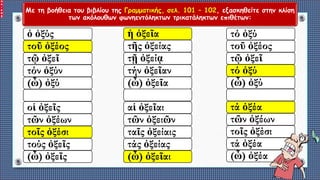 Με τη βοήθεια του βιβλίου της Γραμματικής, σελ. 101 – 102, εξασκηθείτε στην κλίση
των ακόλουθων φωνηεντόληκτων τρικατάληκτων επιθέτων:
ὁ ὀξύς
τοῦ ὀξέος
τῷ ὀξεῖ
τόν ὀξύν
(ὦ) ὀξύ
οἱ ὀξεῖς
τῶν ὀξέων
τοῖς ὀξέσι
τούς ὀξεῖς
(ὦ) ὀξεῖς
ἡ ὀξεῖα
τῆς ὀξείας
τῇ ὀξείᾳ
τήν ὀξεῖαν
(ὦ) ὀξεῖα
αἱ ὀξεῖαι
τῶν ὀξειῶν
ταῖς ὀξείαις
τάς ὀξείας
(ὦ) ὀξεῖαι
τό ὀξύ
τοῦ ὀξέος
τῷ ὀξεῖ
τό ὀξύ
(ὦ) ὀξύ
τά ὀξέα
τῶν ὀξέων
τοῖς ὀξέσι
τά ὀξέα
(ὦ) ὀξέα
 