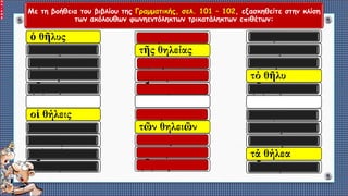 Με τη βοήθεια του βιβλίου της Γραμματικής, σελ. 101 – 102, εξασκηθείτε στην κλίση
των ακόλουθων φωνηεντόληκτων τρικατάληκτων επιθέτων:
ὁ θῆλυς
τοῦ θήλεος
τῷ θήλει
τόν θῆλυν
(ὦ) θῆλυ
οἱ θήλεις
τῶν θηλέων
τοῖς θήλεσι
τούς θήλεις
(ὦ) θήλεις
ἡ θήλεια
τῆς θηλείας
τῇ θηλείᾳ
τήν θήλειαν
(ὦ) θήλεια
αἱ θήλειαι
τῶν θηλειῶν
ταῖς θηλείαις
τάς θηλείας
(ὦ) θήλειαι
τό θῆλυ
τοῦ θήλεος
τῷ θήλει
τό θῆλυ
(ὦ) θῆλυ
τά θήλεα
τῶν θηλέων
τοῖς θήλεσι
τά θήλεα
(ὦ) θήλεα
 