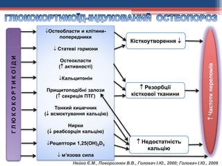 ГЛЮКОКОРТИКОЇДИ
Остеобласти и клітини-
попередники
 Статеві гормони
Остеокласти
( активності)
Кальцитонін
Прищитоподібні залози
( секреція ПТГ)
Тонкий кишечник
( всмоктування кальцію)
Нирки
( реабсорція кальцію)
Рецептори 1,25(ОН)2D3
 м’язова сила
Частотипереломів
Кісткоутворення 
 Резорбції
кісткової тканини
 Недостатність
кальцію
Нейко Є.М., Поворознюк В.В., Головач І.Ю., 2000; Головач І.Ю., 2008
 